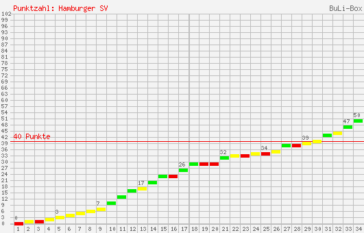 Kumulierter Punktverlauf: Hamburger SV 1995/1996
