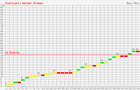 Kumulierter Punktverlauf: Werder Bremen 1995/1996