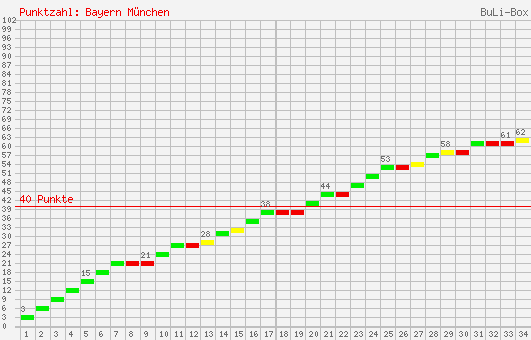 Kumulierter Punktverlauf: Bayern München 1995/1996