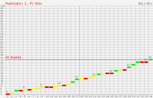 Kumulierter Punktverlauf: 1. FC Köln 1995/1996