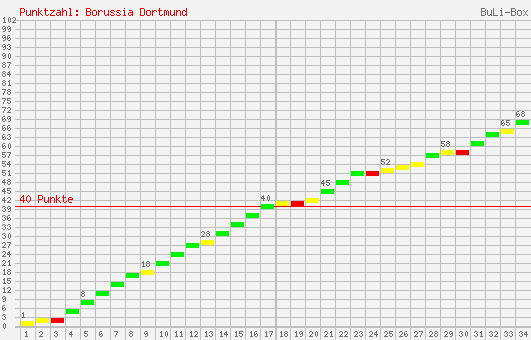 Kumulierter Punktverlauf: Borussia Dortmund 1995/1996