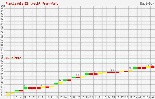 Kumulierter Punktverlauf: Eintracht Frankfurt 1995/1996