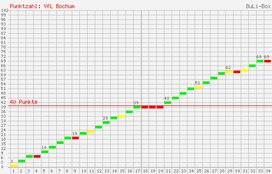 Kumulierter Punktverlauf: VfL Bochum 1995/1996