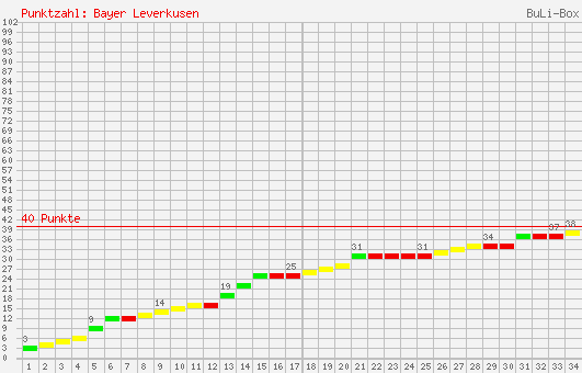 Kumulierter Punktverlauf: Bayer Leverkusen 1995/1996