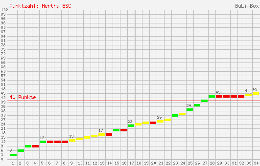 Kumulierter Punktverlauf: Hertha BSC Berlin 1995/1996