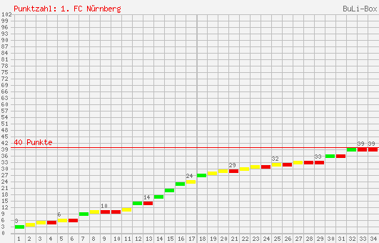 Kumulierter Punktverlauf: 1. FC Nürnberg 1995/1996