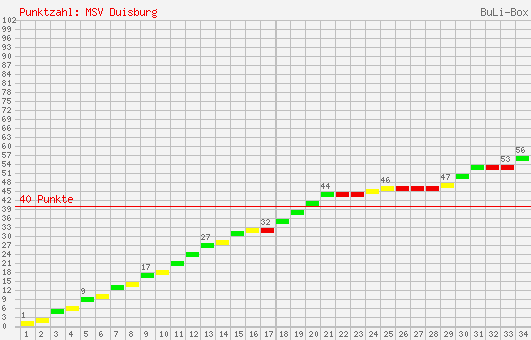 Kumulierter Punktverlauf: MSV Duisburg 1995/1996