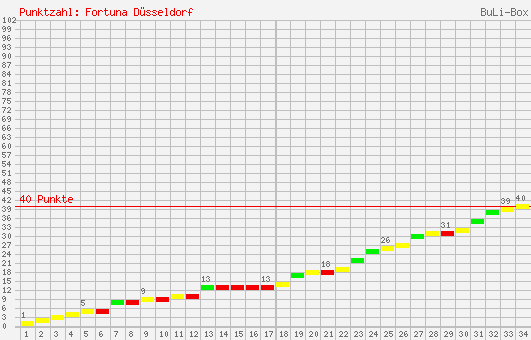 Kumulierter Punktverlauf: Fortuna Düsseldorf 1995/1996