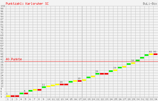 Kumulierter Punktverlauf: Karlsruher SC 1995/1996