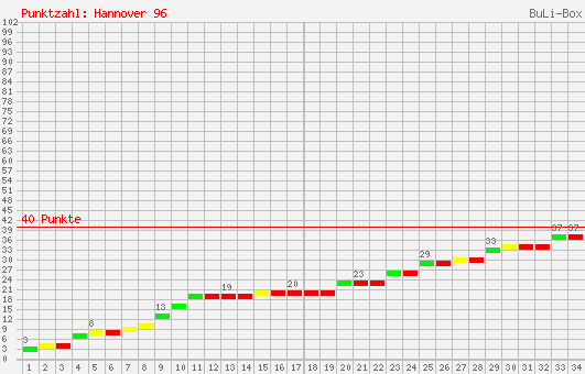 Kumulierter Punktverlauf: Hannover 96 1995/1996