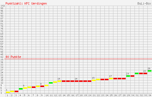 Kumulierter Punktverlauf: KFC Uerdingen 05 1995/1996