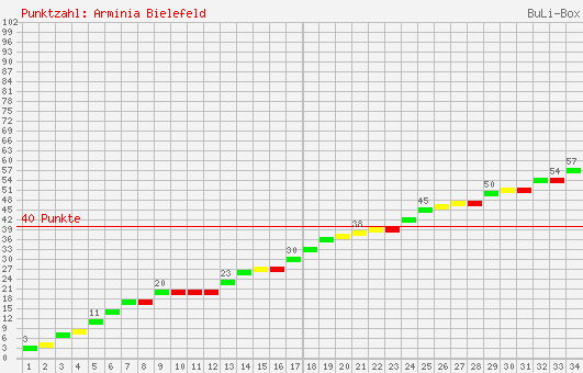 Kumulierter Punktverlauf: Arminia Bielefeld 1995/1996