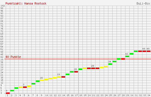 Kumulierter Punktverlauf: FC Hansa Rostock 1995/1996