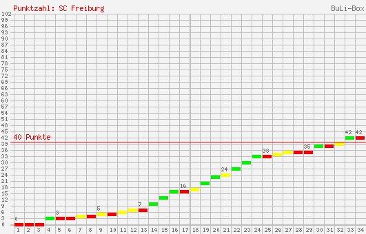 Kumulierter Punktverlauf: SC Freiburg 1995/1996