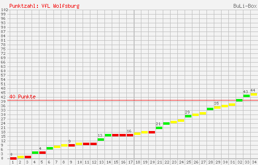 Kumulierter Punktverlauf: VfL Wolfsburg 1995/1996