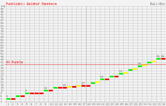 Kumulierter Punktverlauf: SV Waldhof Mannheim 1995/1996