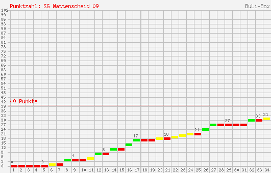 Kumulierter Punktverlauf: SG Wattenscheid 09 1995/1996