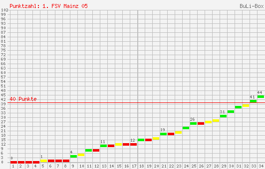 Kumulierter Punktverlauf: 1. FSV Mainz 05 1995/1996
