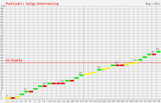 Kumulierter Punktverlauf: SpVgg Unterhaching 1995/1996