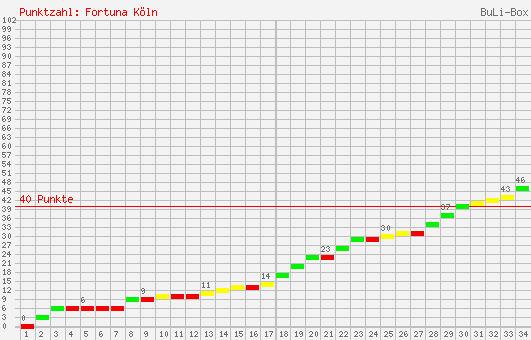 Kumulierter Punktverlauf: SC Fortuna Köln 1995/1996