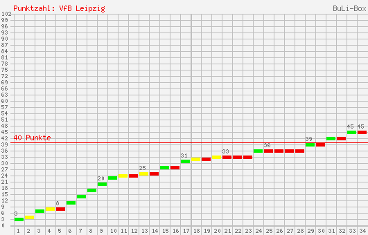 Kumulierter Punktverlauf: VfB Leipzig 1995/1996