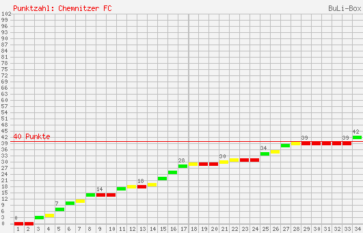 Kumulierter Punktverlauf: Chemnitzer FC 1995/1996