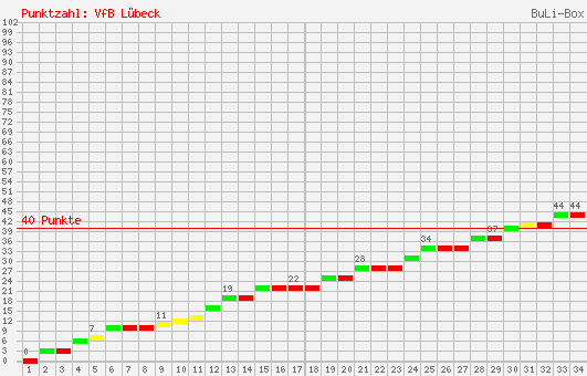 Kumulierter Punktverlauf: VfB Lübeck 1995/1996