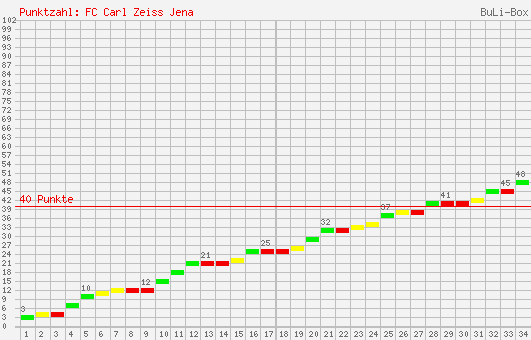 Kumulierter Punktverlauf: Carl Zeiss Jena 1995/1996