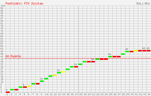 Kumulierter Punktverlauf: FSV Zwickau 1995/1996