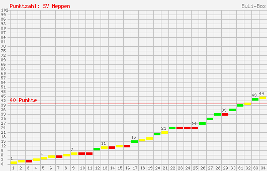 Kumulierter Punktverlauf: SV Meppen 1995/1996