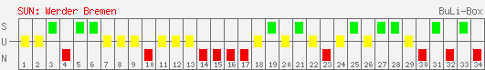 Siege, Unentschieden und Niederlagen: Werder Bremen 1995/1996