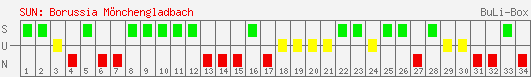 Siege, Unentschieden und Niederlagen: Borussia Mönchengladbach 1995/1996