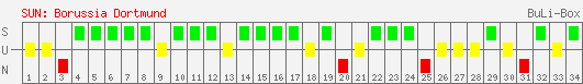 Siege, Unentschieden und Niederlagen: Borussia Dortmund 1995/1996