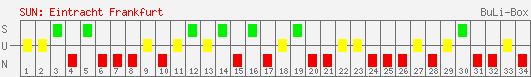 Siege, Unentschieden und Niederlagen: Eintracht Frankfurt 1995/1996