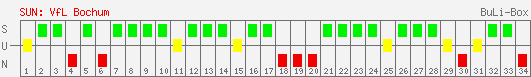 Siege, Unentschieden und Niederlagen: VfL Bochum 1995/1996