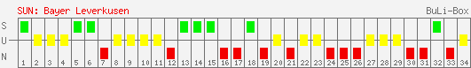 Siege, Unentschieden und Niederlagen: Bayer Leverkusen 1995/1996