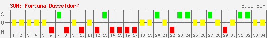 Siege, Unentschieden und Niederlagen: Fortuna Düsseldorf 1995/1996