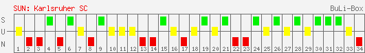 Siege, Unentschieden und Niederlagen: Karlsruher SC 1995/1996