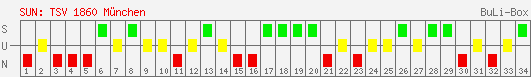 Siege, Unentschieden und Niederlagen: 1860 München 1995/1996