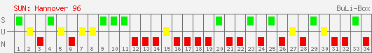 Siege, Unentschieden und Niederlagen: Hannover 96 1995/1996