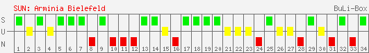 Siege, Unentschieden und Niederlagen: Arminia Bielefeld 1995/1996