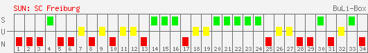 Siege, Unentschieden und Niederlagen: SC Freiburg 1995/1996