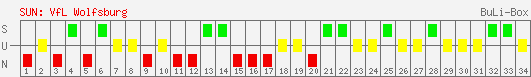 Siege, Unentschieden und Niederlagen: VfL Wolfsburg 1995/1996