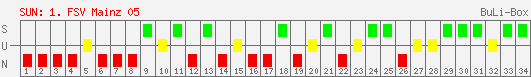 Siege, Unentschieden und Niederlagen: 1. FSV Mainz 05 1995/1996