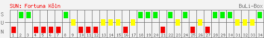 Siege, Unentschieden und Niederlagen: SC Fortuna Köln 1995/1996