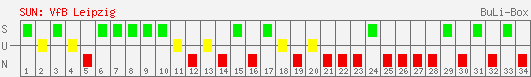 Siege, Unentschieden und Niederlagen: VfB Leipzig 1995/1996