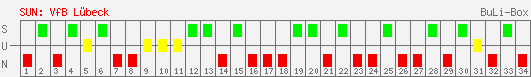 Siege, Unentschieden und Niederlagen: VfB Lübeck 1995/1996