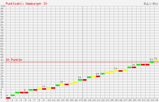 Kumulierter Punktverlauf: Hamburger SV 1996/1997