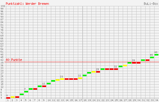 Kumulierter Punktverlauf: Werder Bremen 1996/1997