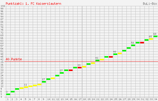 Kumulierter Punktverlauf: 1. FC Kaiserslautern 1996/1997